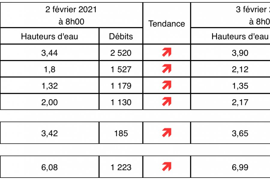 Vigilance crue : fermetures de rues